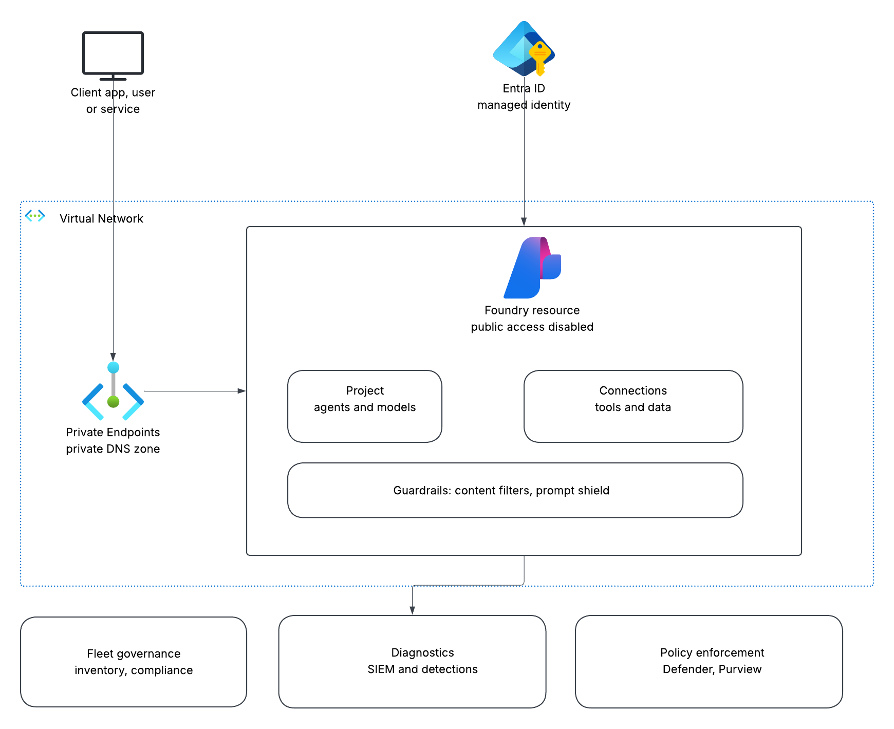 This is an example on how different infrasrtucture elements are connecting to Microsoft Foundry, and how a Foundry deployment looks like.