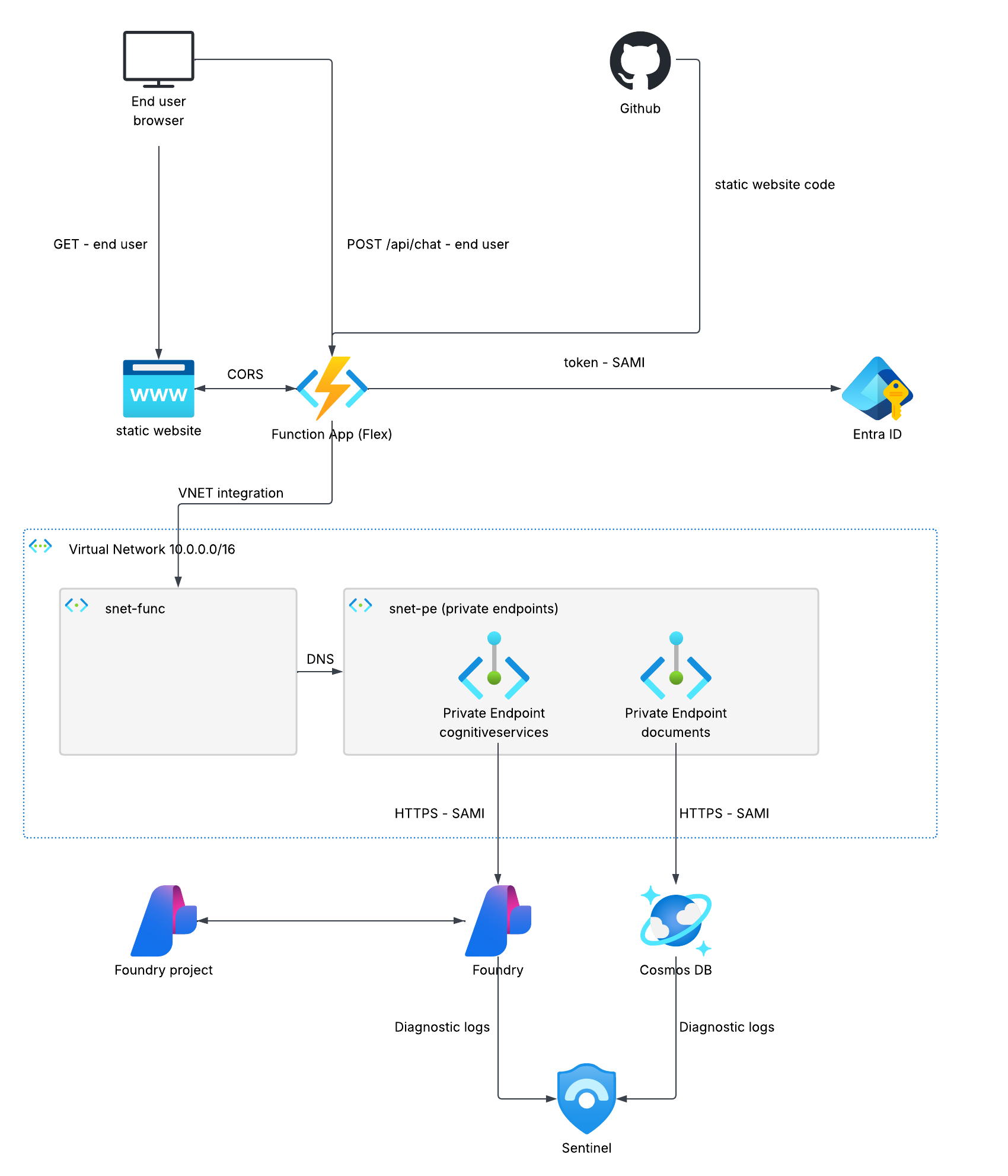 HLD of my simple AI app