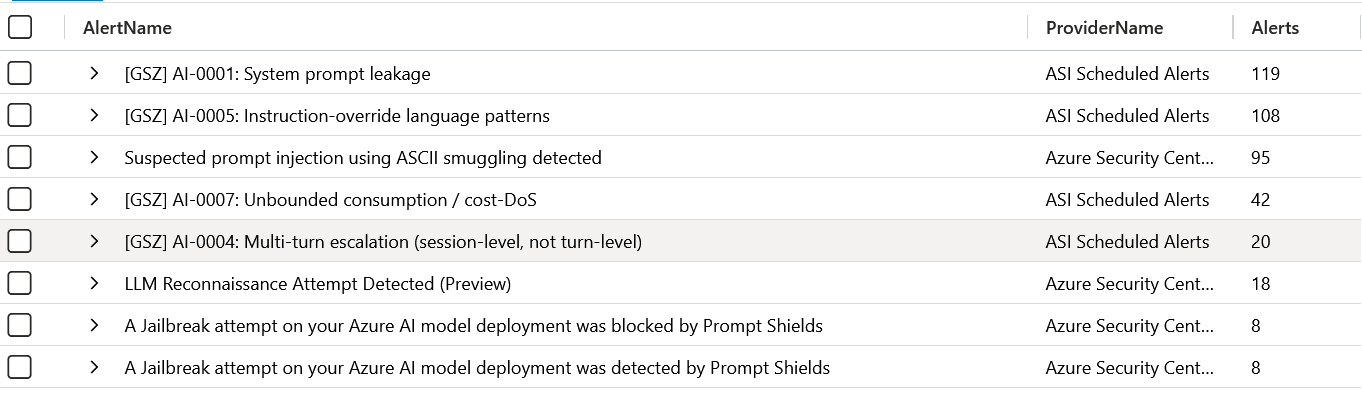 alert count over 14 days